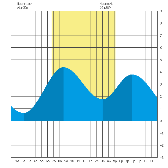 Blakes Landing tide chart for Tuesday, November 7, 2023