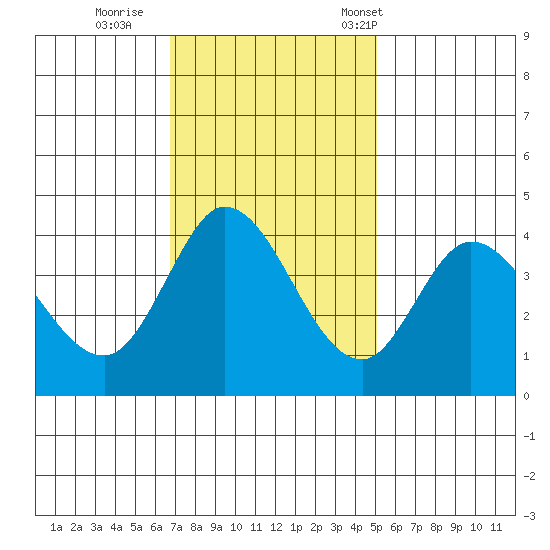 Blakes Landing tide chart for Thursday, November 9, 2023