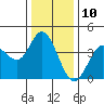 Blakes Landing tide chart for Sunday, December 10, 2023