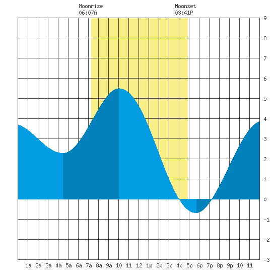 Blakes Landing tide chart for Monday, December 11, 2023