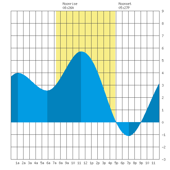 Blakes Landing tide chart for Wednesday, December 13, 2023