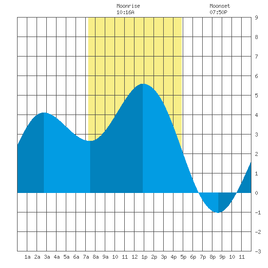 Blakes Landing tide chart for Friday, December 15, 2023