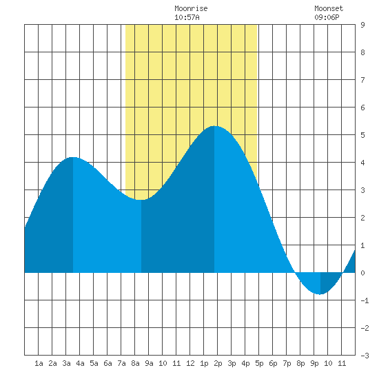 Blakes Landing tide chart for Saturday, December 16, 2023