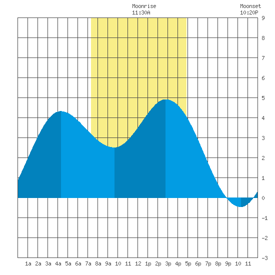Blakes Landing tide chart for Sunday, December 17, 2023