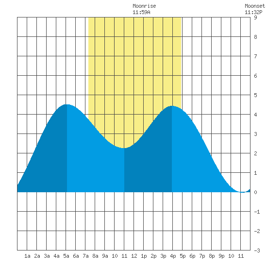Blakes Landing tide chart for Monday, December 18, 2023