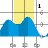 Blakes Landing tide chart for Friday, December 1, 2023