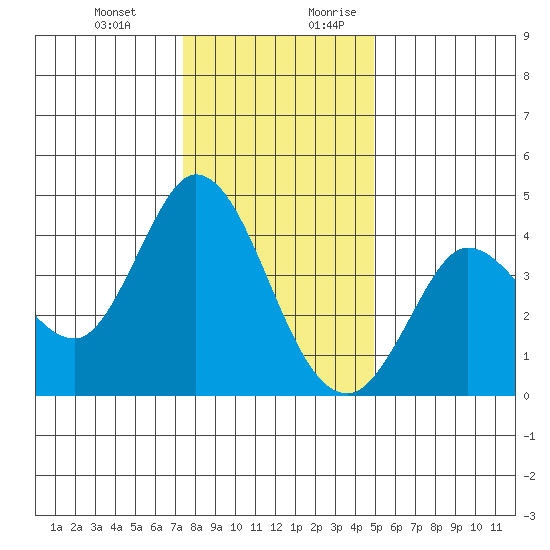 Blakes Landing tide chart for Friday, December 22, 2023