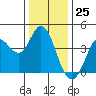 Blakes Landing tide chart for Monday, December 25, 2023