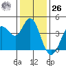 Blakes Landing tide chart for Tuesday, December 26, 2023