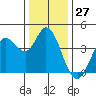Blakes Landing tide chart for Wednesday, December 27, 2023