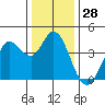 Blakes Landing tide chart for Thursday, December 28, 2023