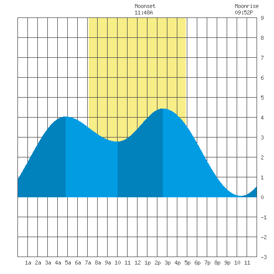 Blakes Landing tide chart for Saturday, December 2, 2023