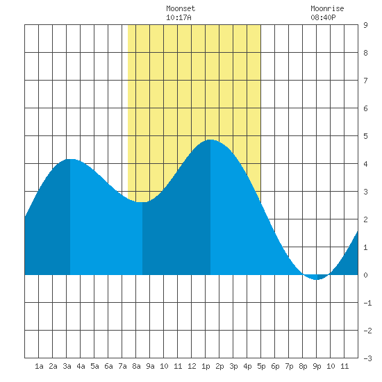 Blakes Landing tide chart for Saturday, December 30, 2023