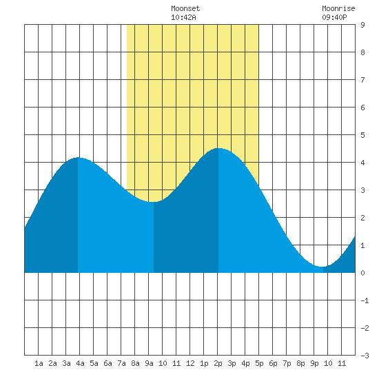 Blakes Landing tide chart for Sunday, December 31, 2023