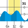 Blakes Landing tide chart for Sunday, December 31, 2023