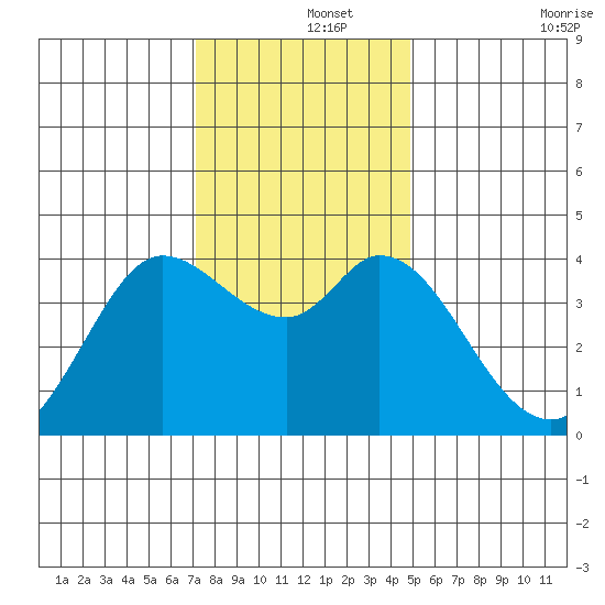 Blakes Landing tide chart for Sunday, December 3, 2023