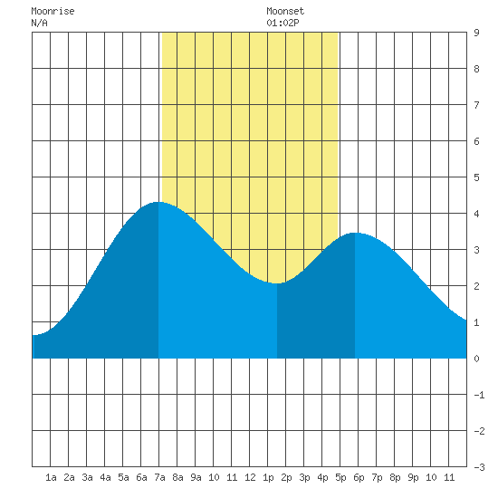 Blakes Landing tide chart for Tuesday, December 5, 2023