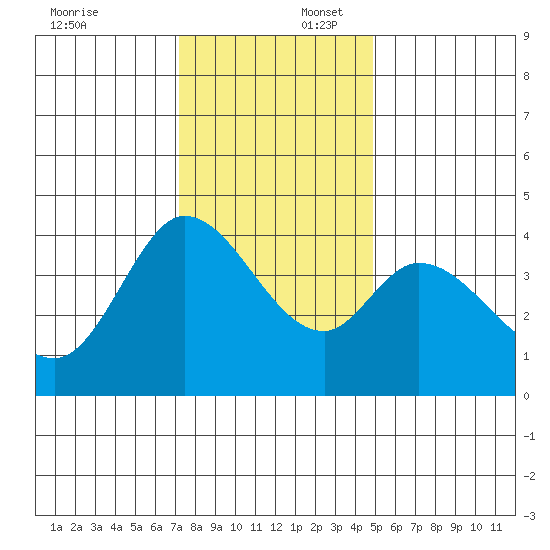 Blakes Landing tide chart for Wednesday, December 6, 2023