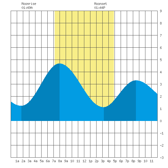 Blakes Landing tide chart for Thursday, December 7, 2023
