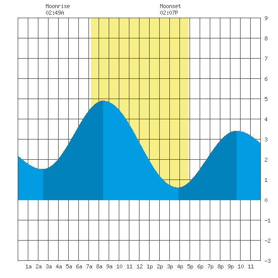 Blakes Landing tide chart for Friday, December 8, 2023