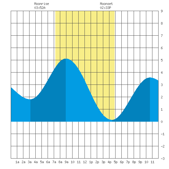 Blakes Landing tide chart for Saturday, December 9, 2023