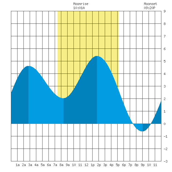 Blakes Landing tide chart for Sunday, January 14, 2024