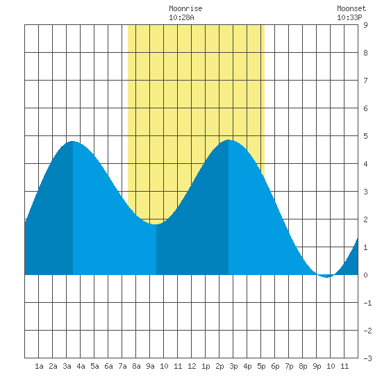 Blakes Landing tide chart for Monday, January 15, 2024