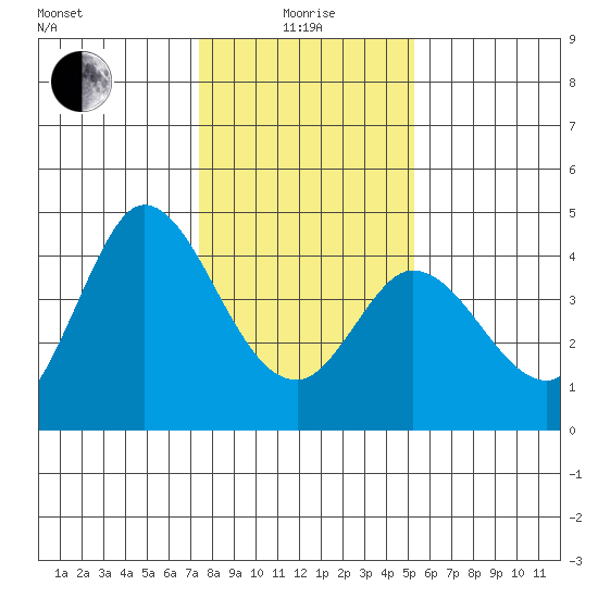 Blakes Landing tide chart for Wednesday, January 17, 2024