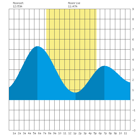 Blakes Landing tide chart for Thursday, January 18, 2024