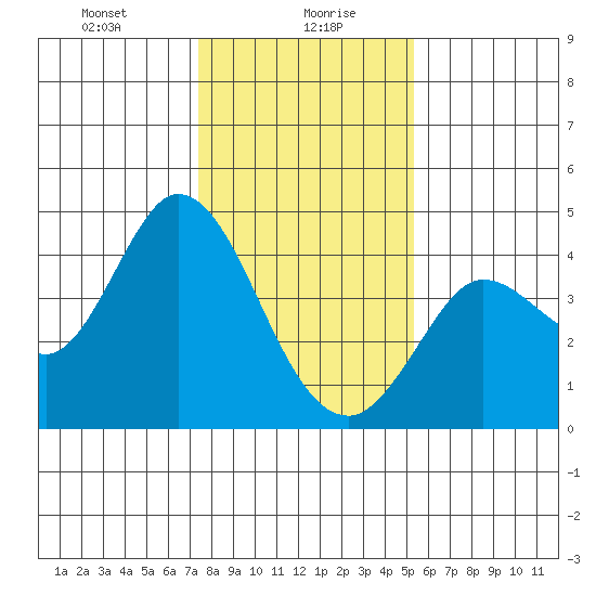 Blakes Landing tide chart for Friday, January 19, 2024