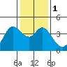Blakes Landing tide chart for Monday, January 1, 2024
