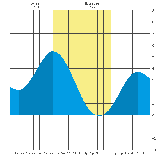 Blakes Landing tide chart for Saturday, January 20, 2024