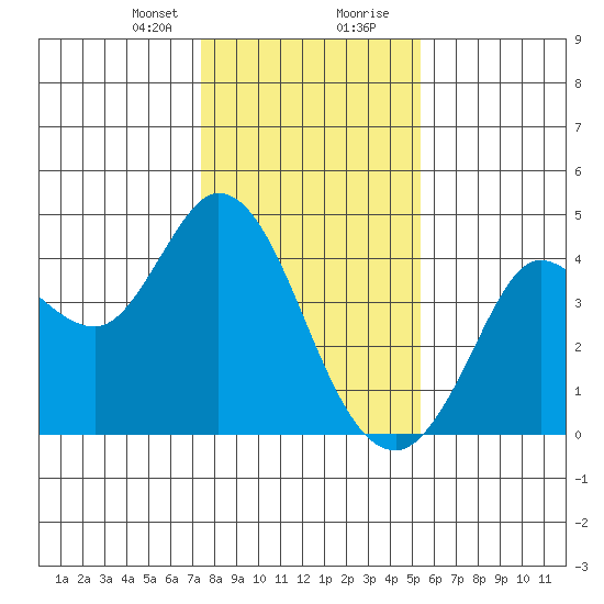 Blakes Landing tide chart for Sunday, January 21, 2024