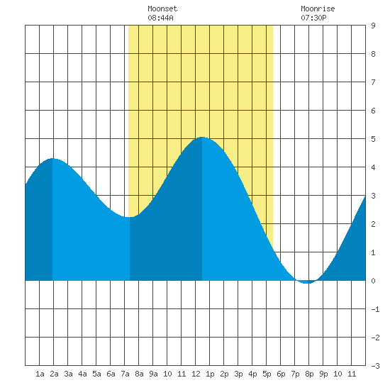 Blakes Landing tide chart for Saturday, January 27, 2024