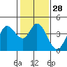 Blakes Landing tide chart for Sunday, January 28, 2024