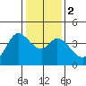 Blakes Landing tide chart for Tuesday, January 2, 2024