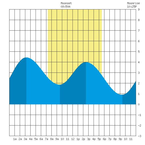 Blakes Landing tide chart for Tuesday, January 30, 2024