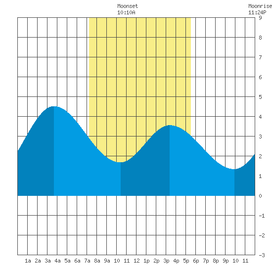 Blakes Landing tide chart for Wednesday, January 31, 2024