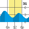 Blakes Landing tide chart for Wednesday, January 31, 2024