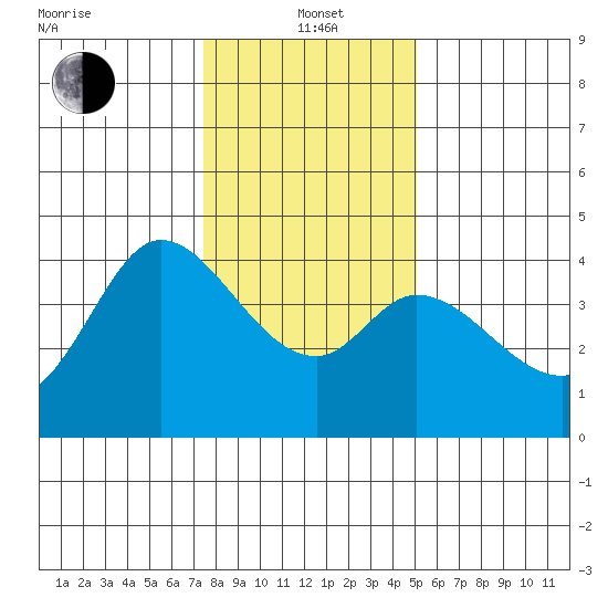 Blakes Landing tide chart for Wednesday, January 3, 2024