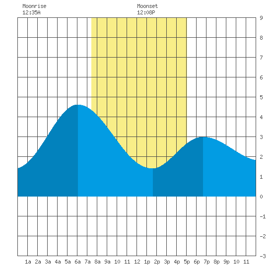 Blakes Landing tide chart for Thursday, January 4, 2024