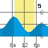 Blakes Landing tide chart for Friday, January 5, 2024