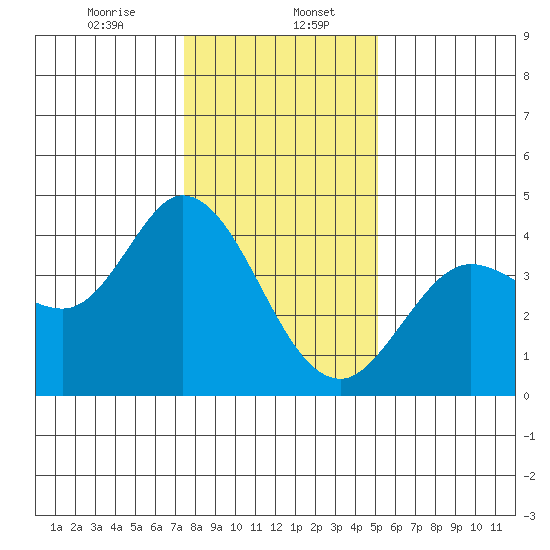 Blakes Landing tide chart for Saturday, January 6, 2024