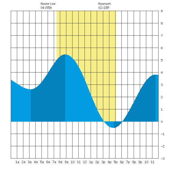 Blakes Landing tide chart for Monday, January 8, 2024