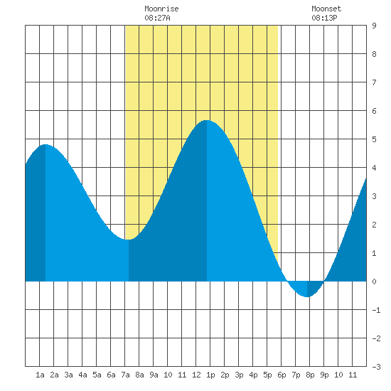 Blakes Landing tide chart for Sunday, February 11, 2024