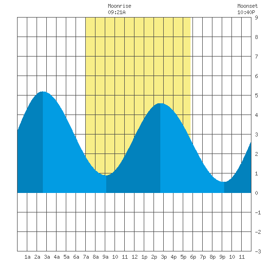 Blakes Landing tide chart for Tuesday, February 13, 2024
