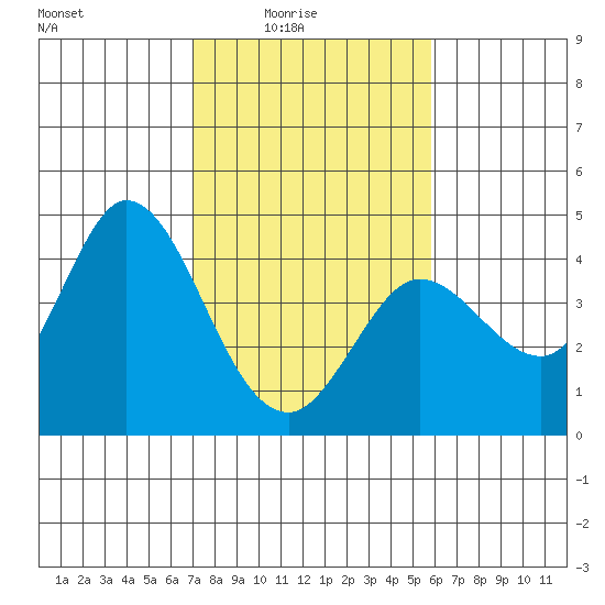 Blakes Landing tide chart for Thursday, February 15, 2024