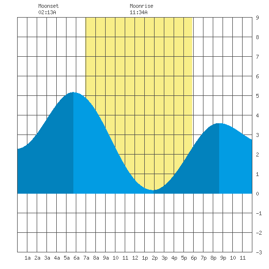 Blakes Landing tide chart for Saturday, February 17, 2024