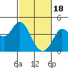 Blakes Landing tide chart for Sunday, February 18, 2024