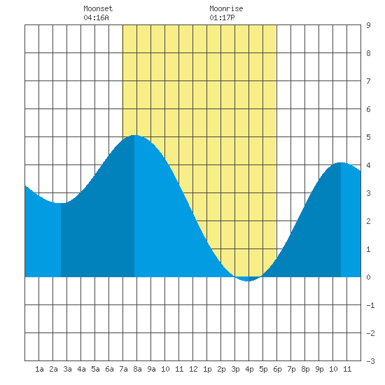 Blakes Landing tide chart for Monday, February 19, 2024